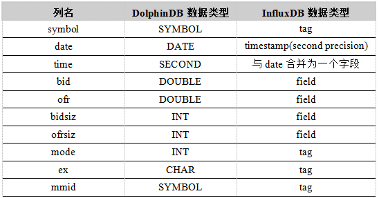 DolphinDB与InfluxDB对比测试报告 第二期 