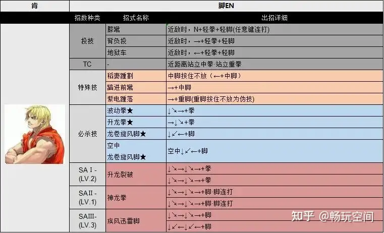 最全！街霸33出招表完美版图片（街头霸王3大招怎么放）