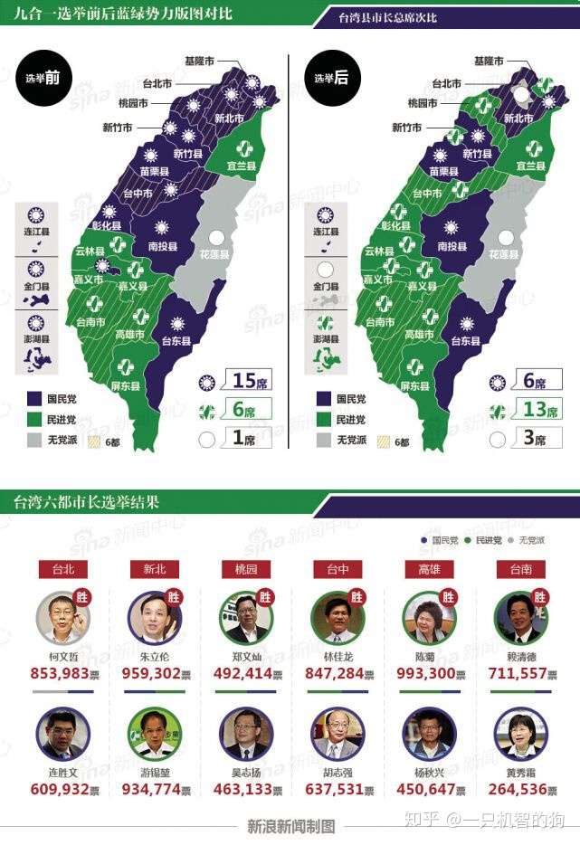 18年台湾九合一选举结果 韩流来袭 国民两党的镇魂歌 知乎
