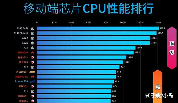 這是搭載了a14仿生處理器的智能手機,就好比擁有一輛馬力強大發動的