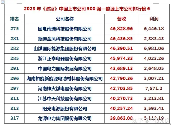 2023年《财富》中国上市公司500强出炉：通威、协鑫、隆基、天合、晶澳、阳光等14家光伏巨头上榜！