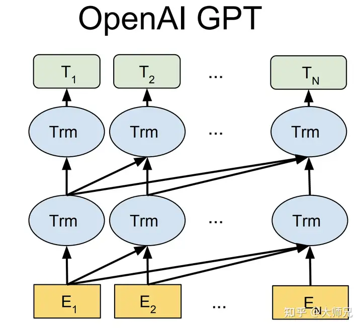 预训练语言模型之GPT-1，GPT-2和GPT-3