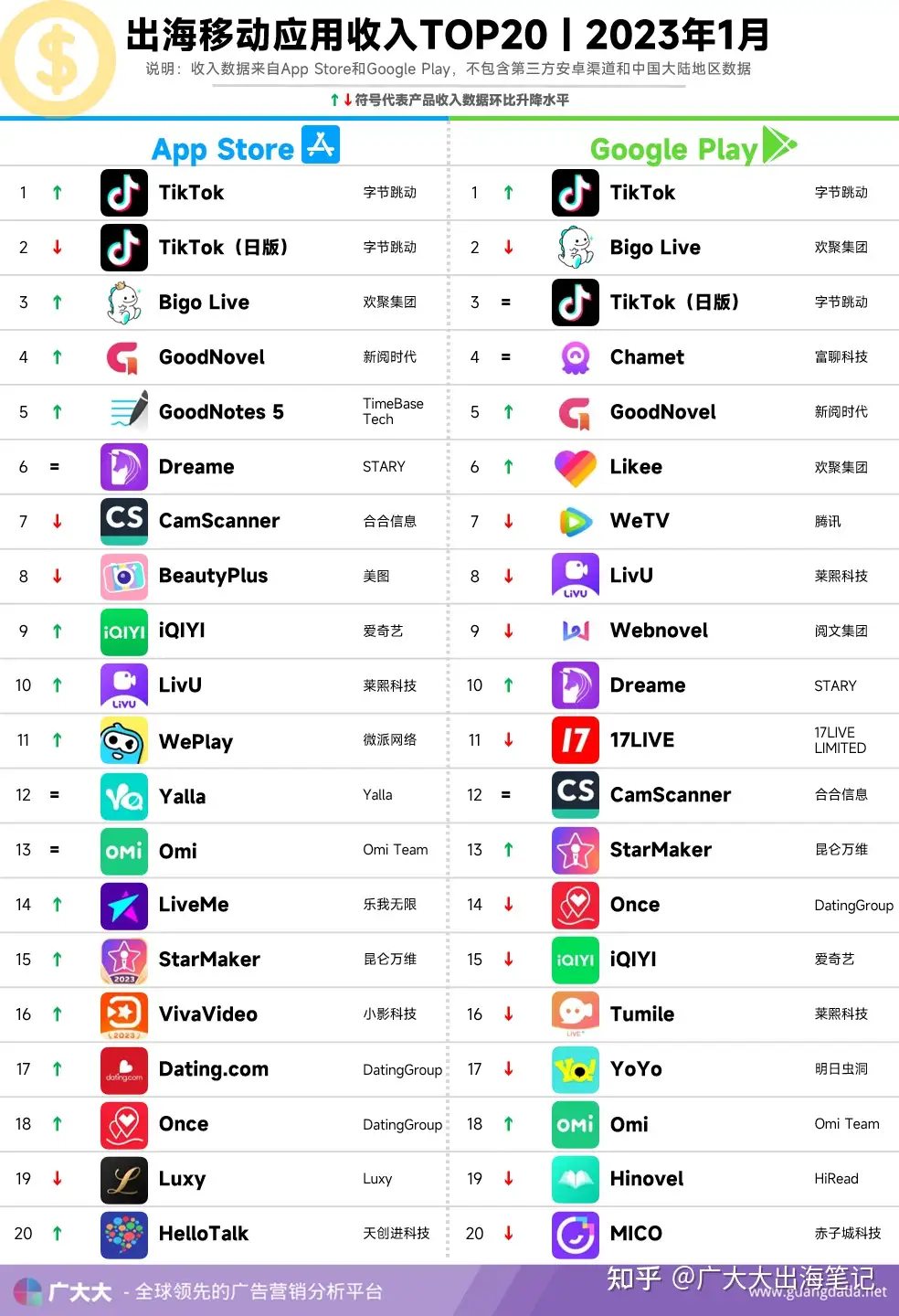 1月热门出海app：iQIYI独播剧保障营收，拼多多冲量