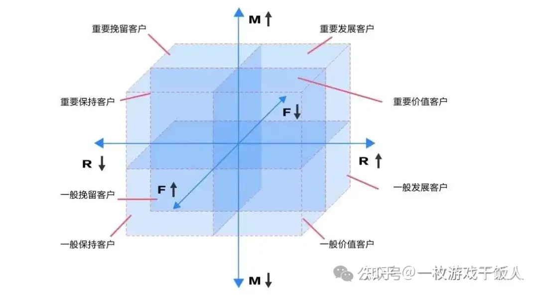 游戏中的用户分层和用户分群