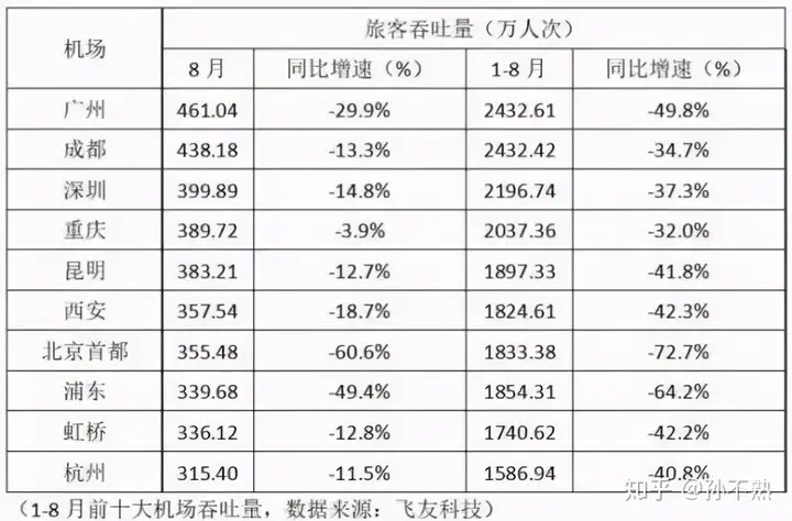 城市机场复苏排名：广州全国第一，成都第二，深圳第三