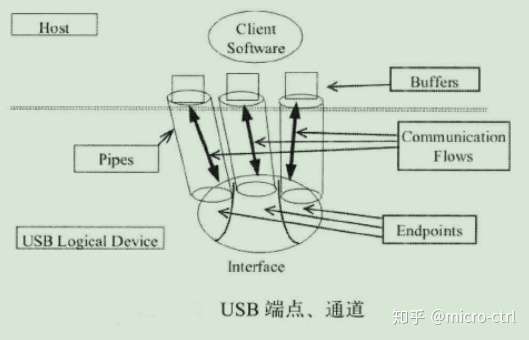 Usb Hid设备1 协议及硬件基础 知乎