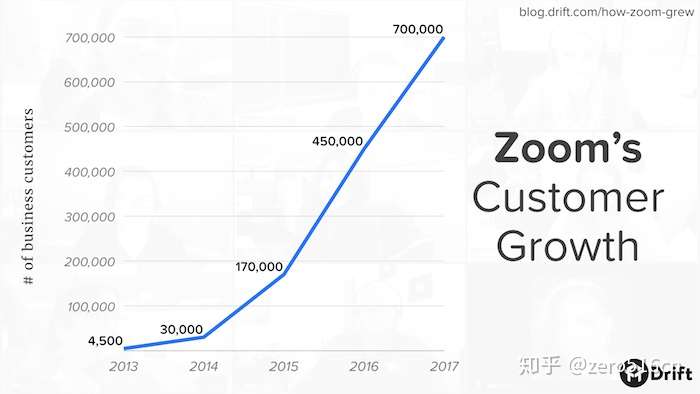 连续4年实现3位数增长 视频会议应用zoom靠的是这5大秘诀 知乎