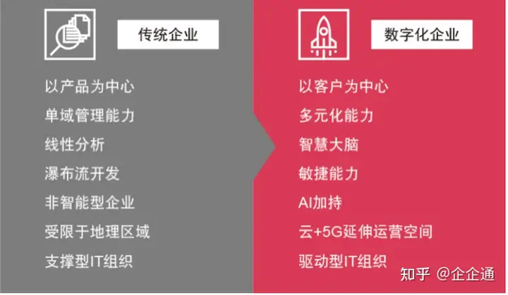 什么是數字化轉型？如何進行數字化轉型？