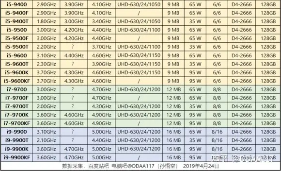 评测】英特尔第九代i3-9100F/i5-9400简单评测- 知乎