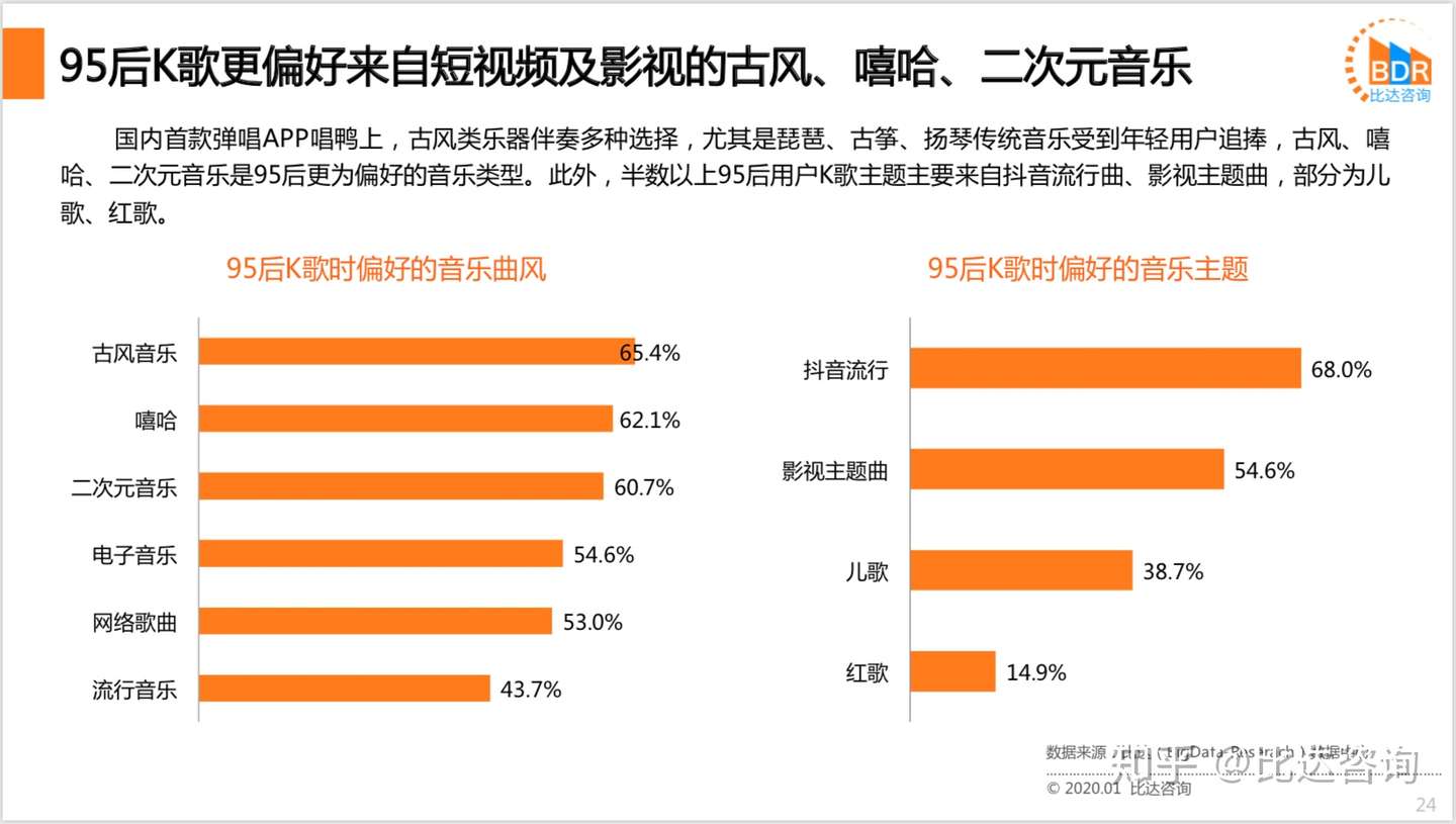 19年度95后用户k歌洞察报告 知乎