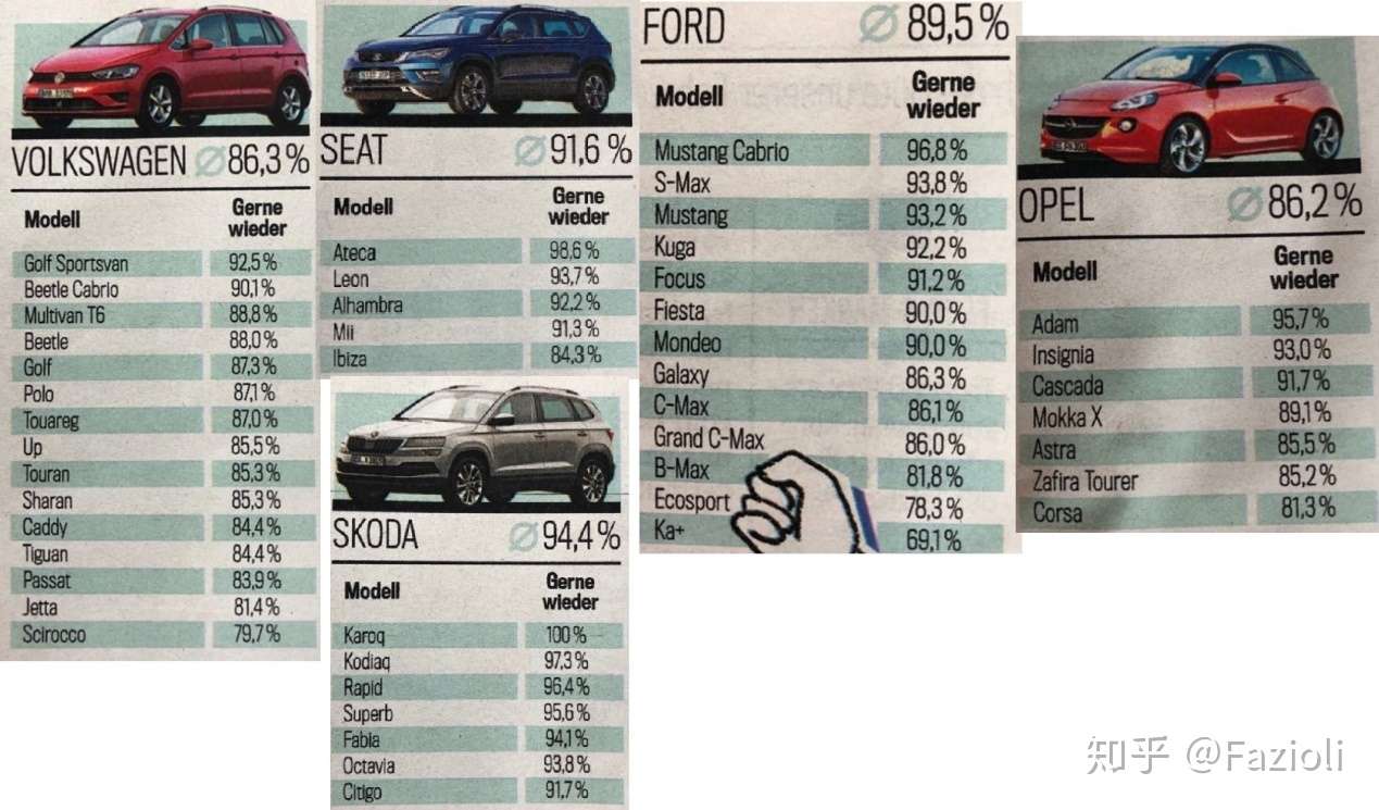 a都没上榜德国人满意度最高的车竟是ta 知乎