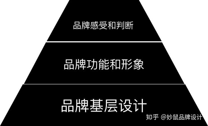 品牌金字塔如何打造品牌成长之路下