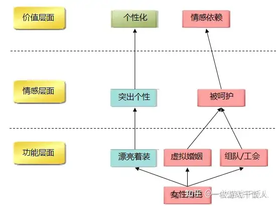 关于女性玩家对网游的需求调研