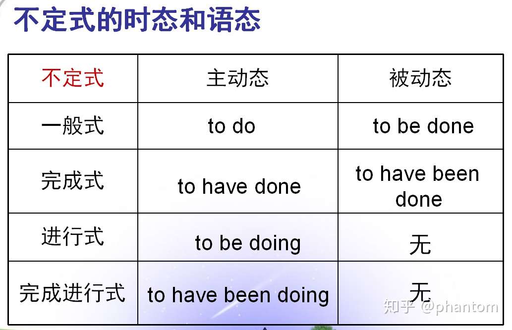 非谓语动词用法归纳 Non Finite Verbs 知乎