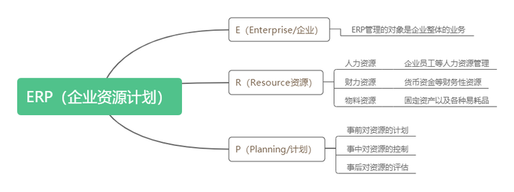erp管理是什么意思,erp系统是怎样的一个软件,ERP系统有什么风险和价值