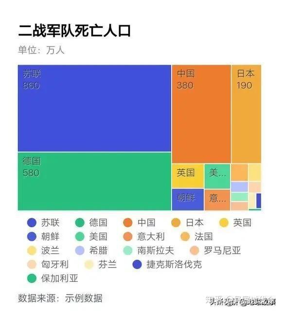 二战真实死亡人数?