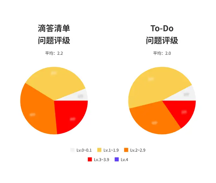 用戶測試完成後,我們得出了5項指標.