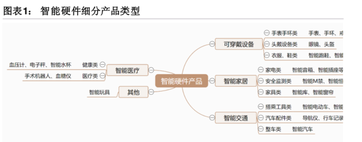 2020年中国智能硬件行业市场前景及投资研究报告