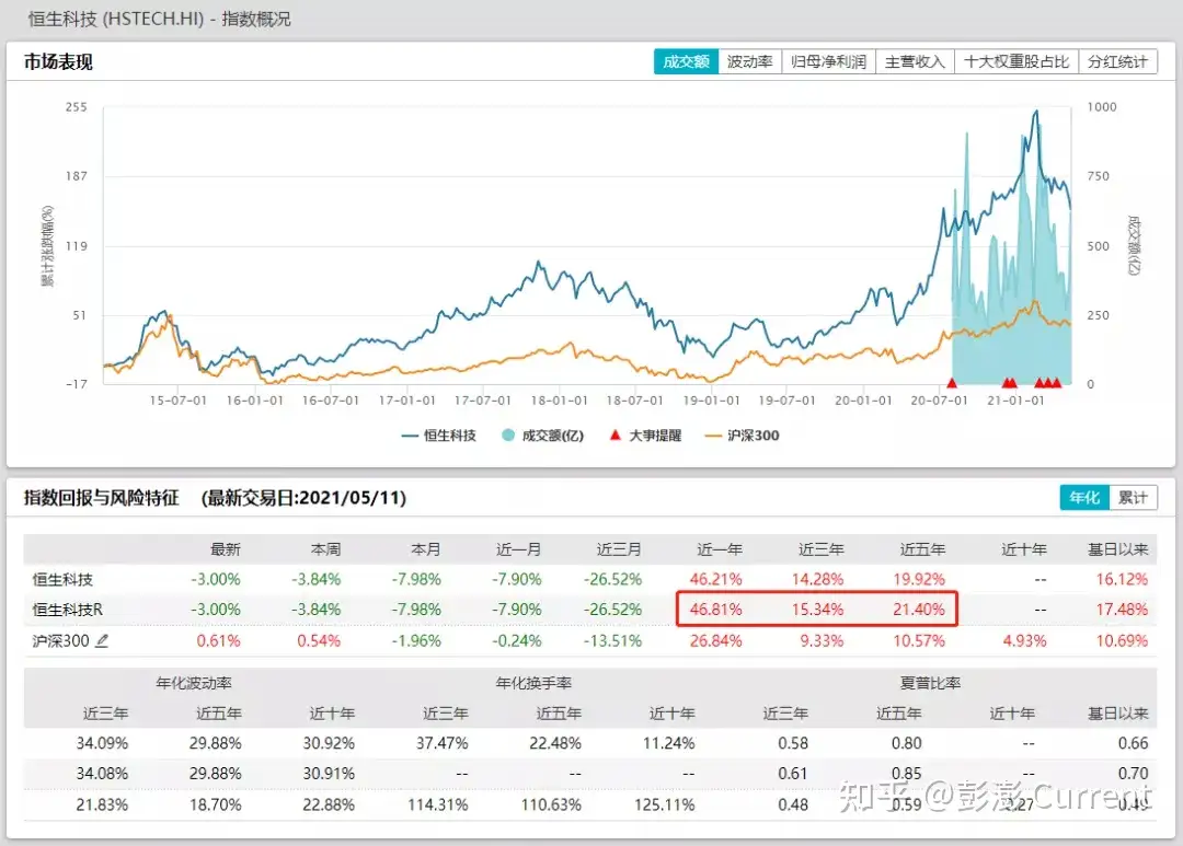 ETF观察丨恒生科技指数涨超5% 海富通中证港股通科技ETF（513860）涨近4%