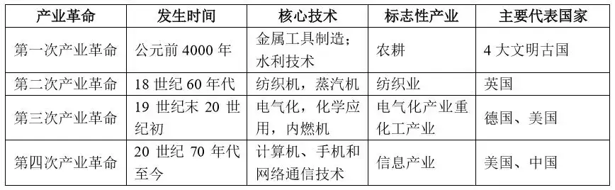 中美之争 人类第5次科技与产业革命的终极竞争 知乎