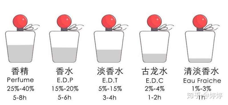 Diy调配一款适合夏季的清新调天然精油香水 知乎