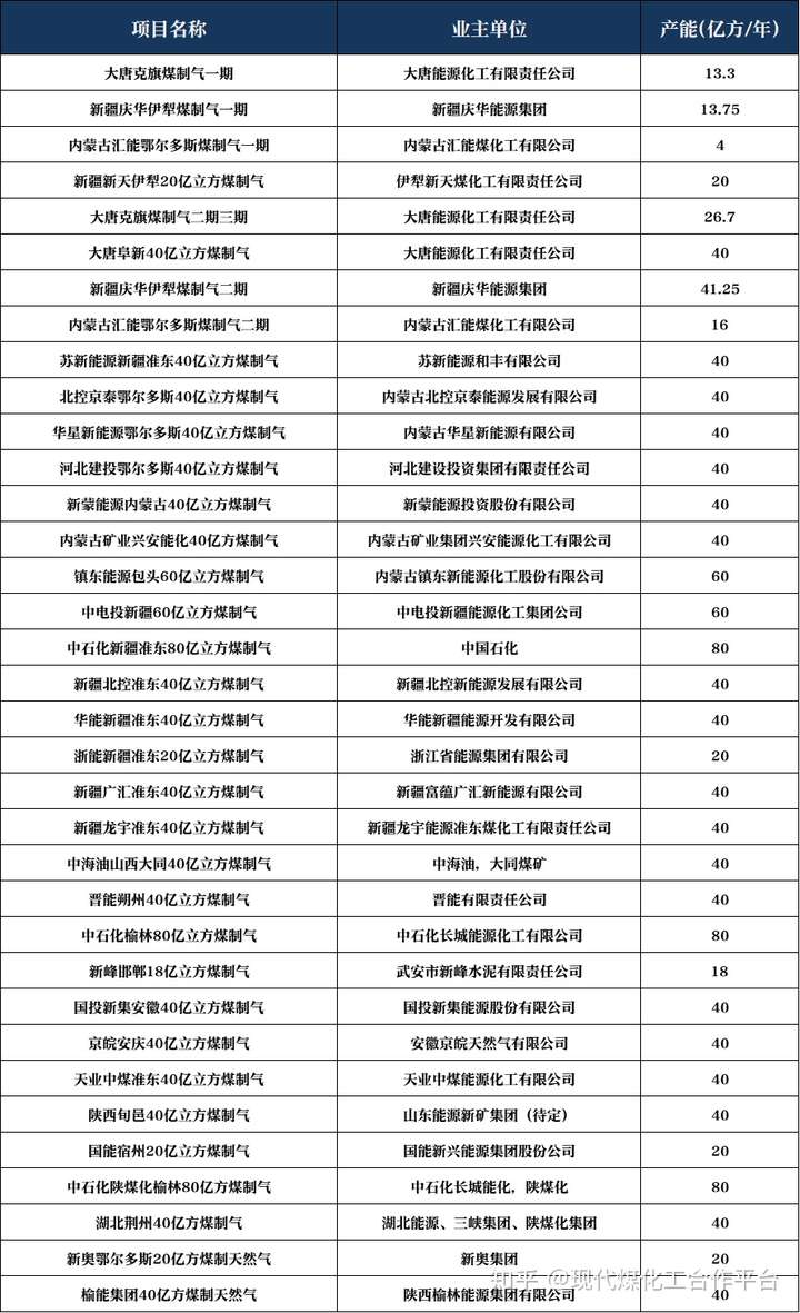 2020年煤化工项目汇总榆林和鄂尔多斯占了半壁江山