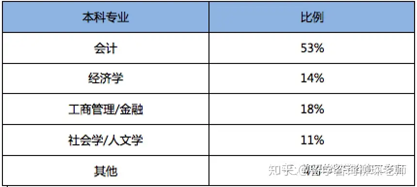 美国前100大学会计硕士项目汇总及申请难度分析- 知乎