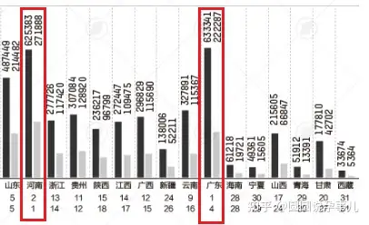 中国31省结婚离婚大数据出炉,广东,河南登顶!东北三省数据耐人寻味!