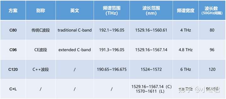 到底什么是CE、C++、C+L波段？