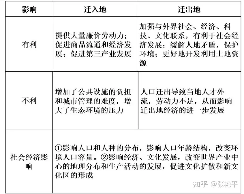 地理干货 高中地理人口迁移类型 原因 影响 知乎