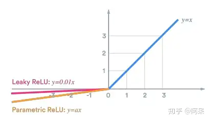 1 正则化(regularization)为了降低过拟合的可能性,有许多参数的深度