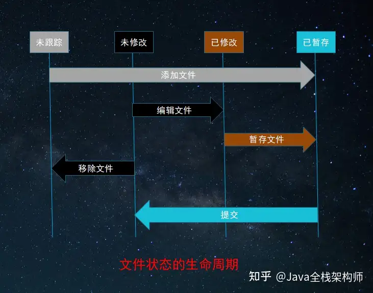 Git4个模型1个周期1个史观1个工作流