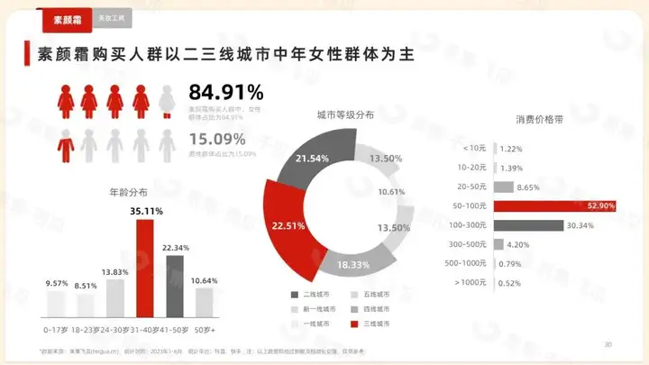 「果集·行研」2023年1-6月抖音快手美妆消费市场报告