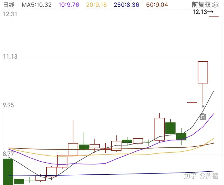 每日股票分析（2022.04.13）（每日股票资讯）