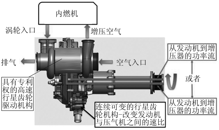 采用机械涡轮复合增压系统优化78l柴油机的稳态效率和排放性能