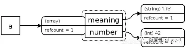 php的垃圾回收机制——引用计数