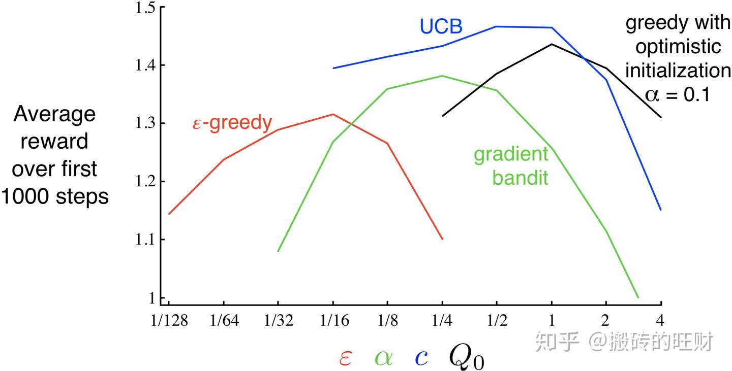 Rl An Introduction 第二章笔记 多臂赌博机问题 知乎