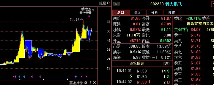 科大讯飞（002230）大剖析，人工智能泡沫大不大？（科大讯飞股票走势行情）