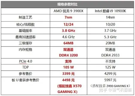 聊一款疯狂降价后性价比爆炸的CPU——AMD Ryzen 9 3900X - 知乎