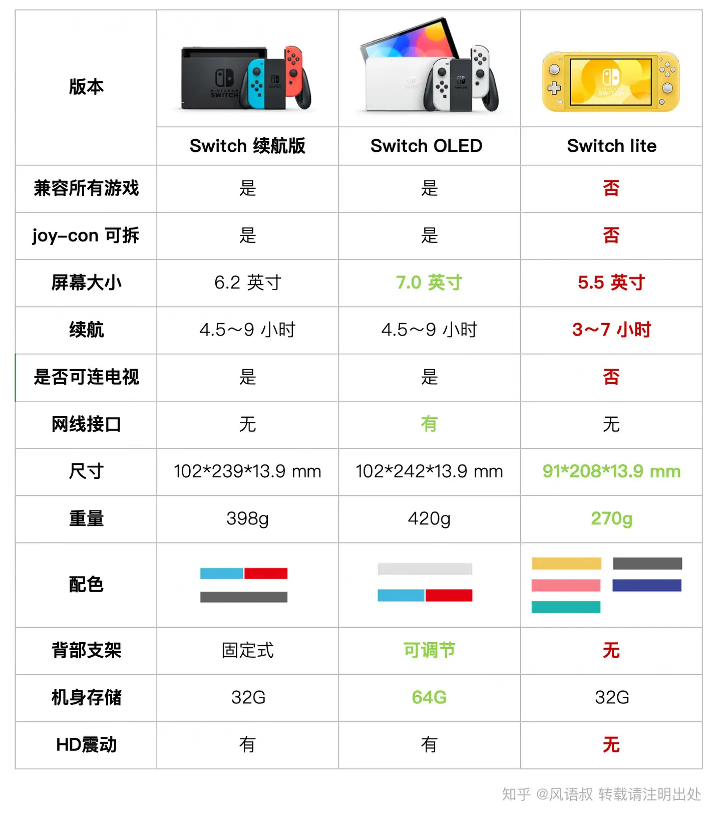 2023 年Switch 买哪个版本｜ 入手前后注意事项｜ 配件推荐- 知乎