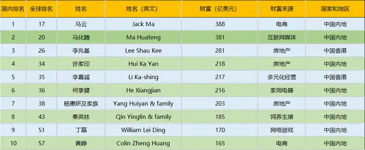 2020福布斯全球亿万富豪榜出炉每个企业的背后都离不开完美的海外离岸