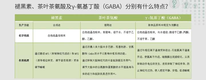 除安眠药助眠成分褪黑素l茶氨酸γ氨基丁酸gaba镁这四类机制上有哪些