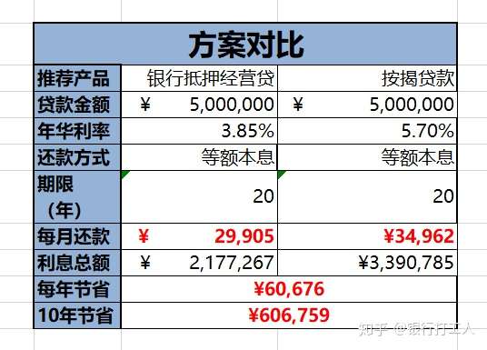 我想把房子抵押,到银行贷款,方便吗?