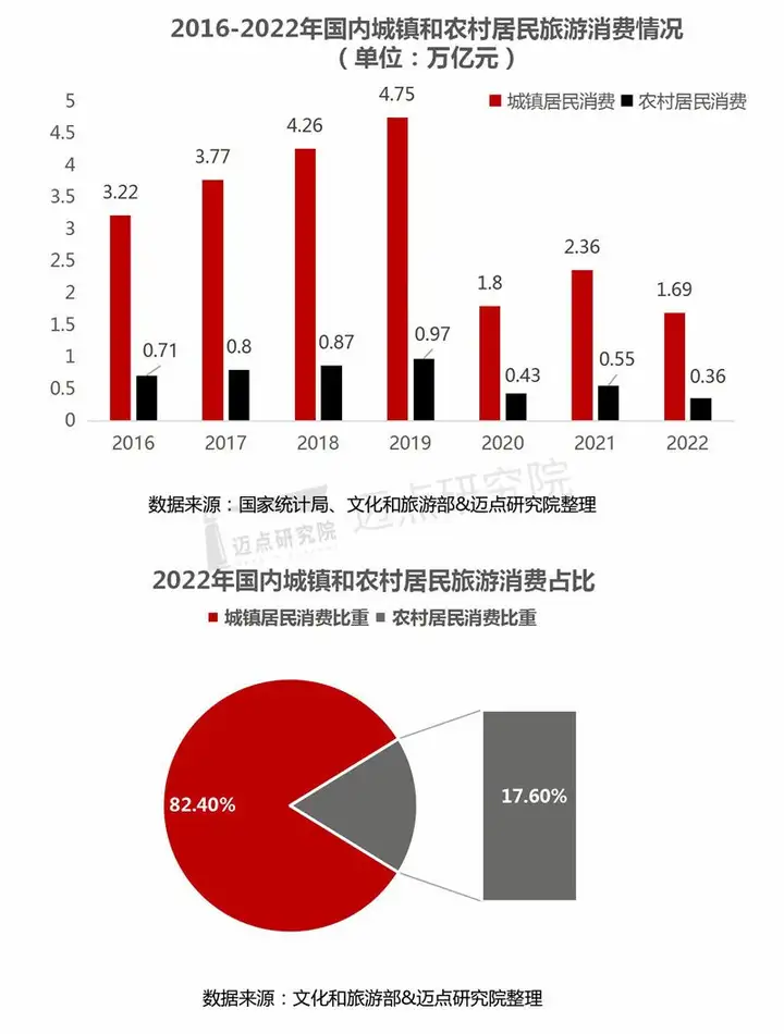 全国游客人均出行距离达700公里（2019国内旅游人均花费多少钱） 第5张