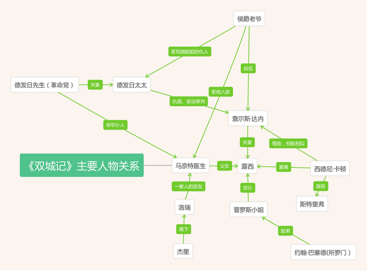 怎样赏析狄更斯的《双城记》?