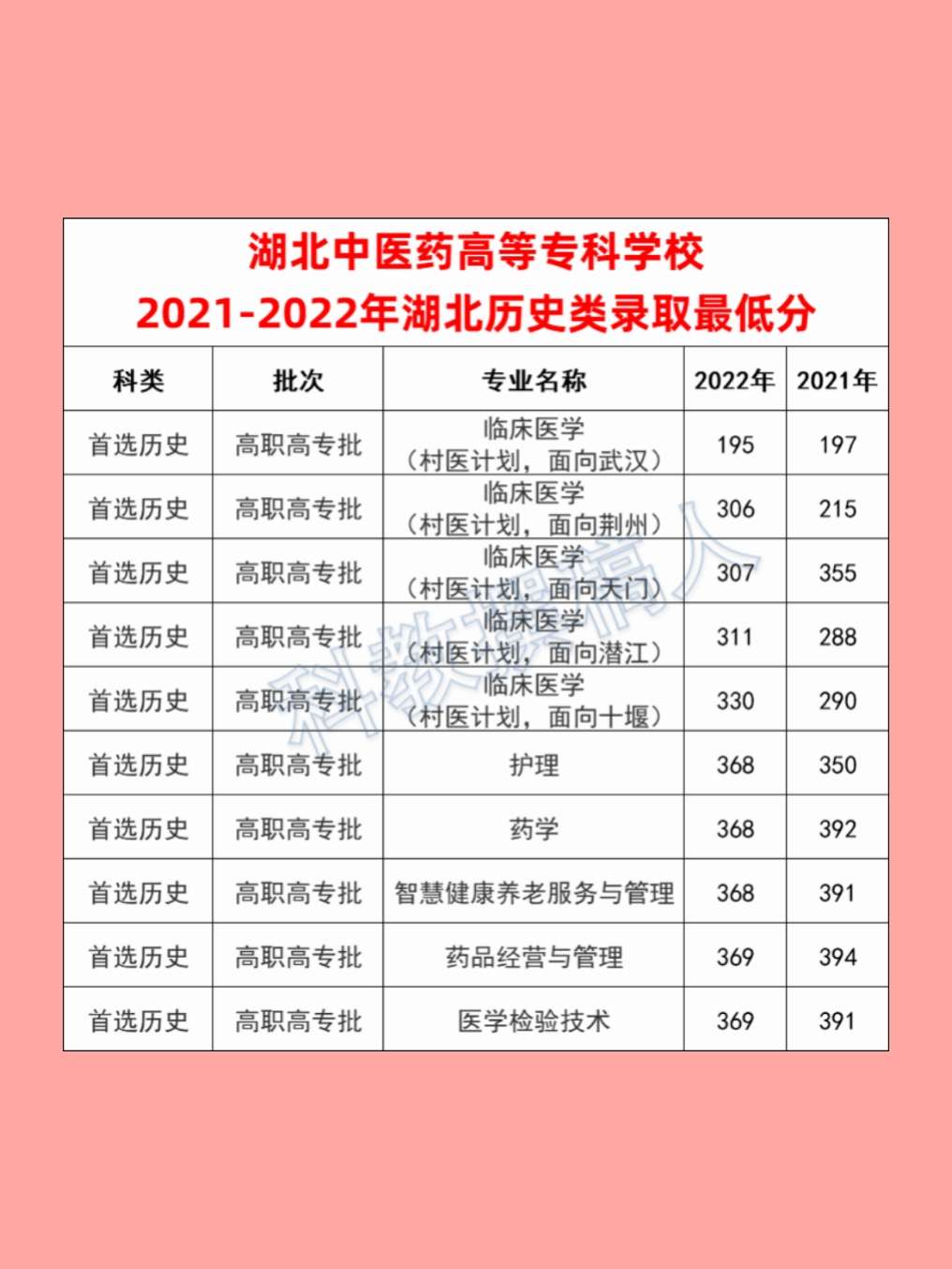 高校315 的想法 湖北中医药高等专科学校近两年录取分数线 知乎