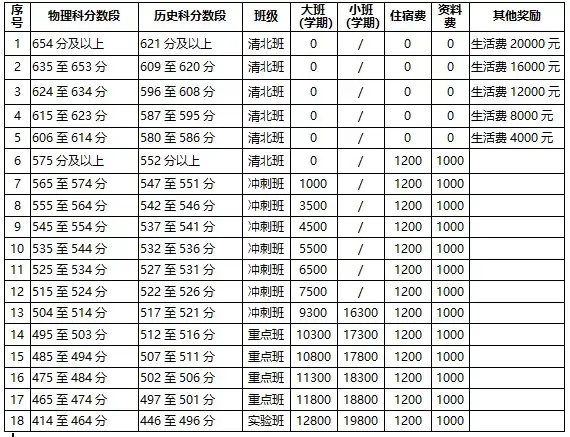 明达中学复读一年资费多少？（收费标准现行政策）