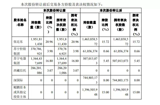 张近东交上新朋友：今天，苏宁大涨65亿（苏宁股价）苏宁老总张近东入狱原因，