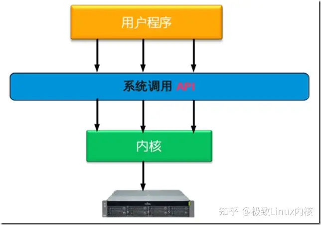 Linux内核内存管理系统调用