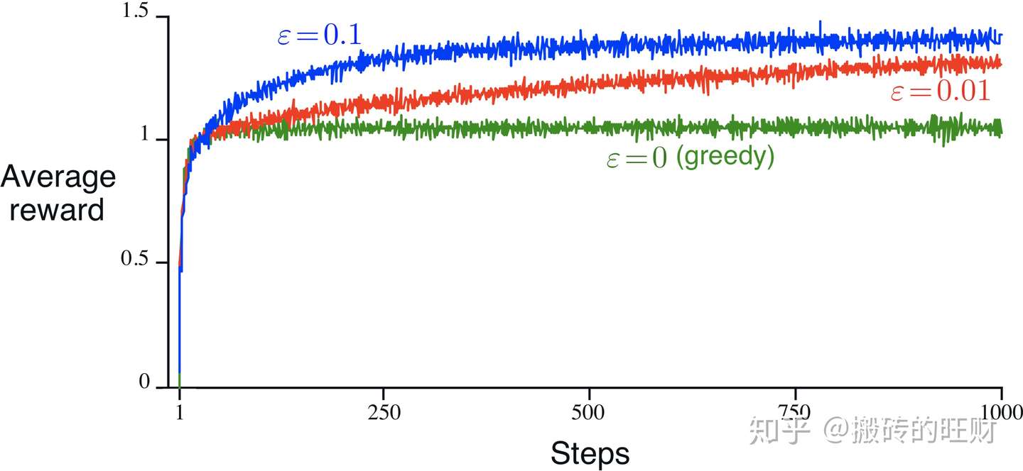 Rl An Introduction 第二章笔记 多臂赌博机问题 知乎